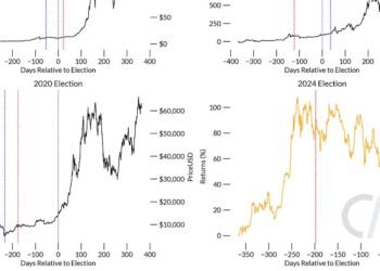 Crypto Market & Polymarket Dynamics Heading into Elections