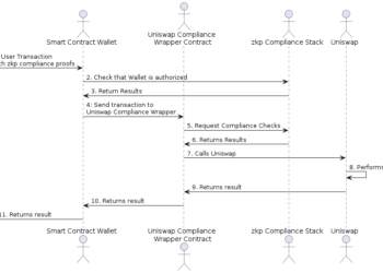 Resolving the Dichotomy: DeFi Compliance beneath Zero-Information