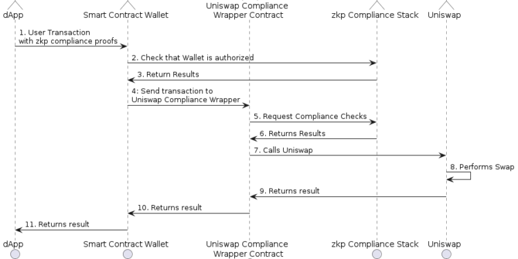 Resolving the Dichotomy: DeFi Compliance beneath Zero-Information