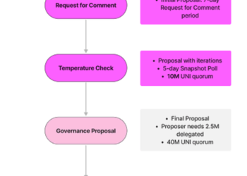 What Is a Governance Token? All the things You Have to Know