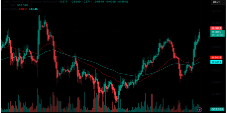 DYDX Worth Outlook as dYdX Basis Unveils Protocol Efficiency and 2026 Roadmap