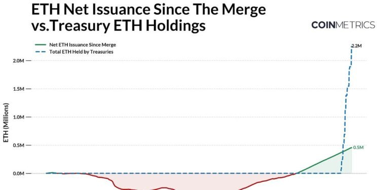 Exploring the On-Chain Results of ETH Treasury Firms