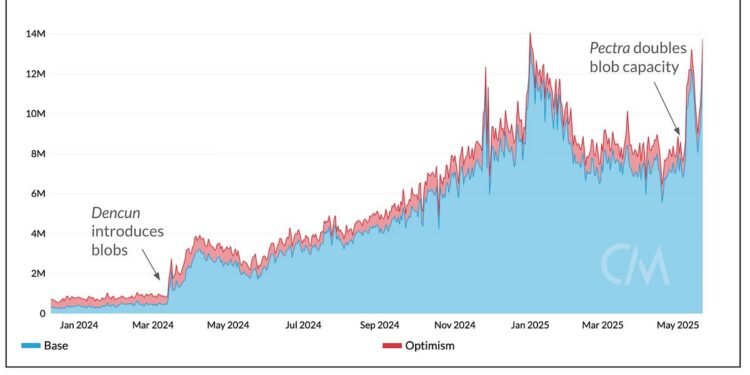 The After-Results of Ethereum’s Pectra Improve