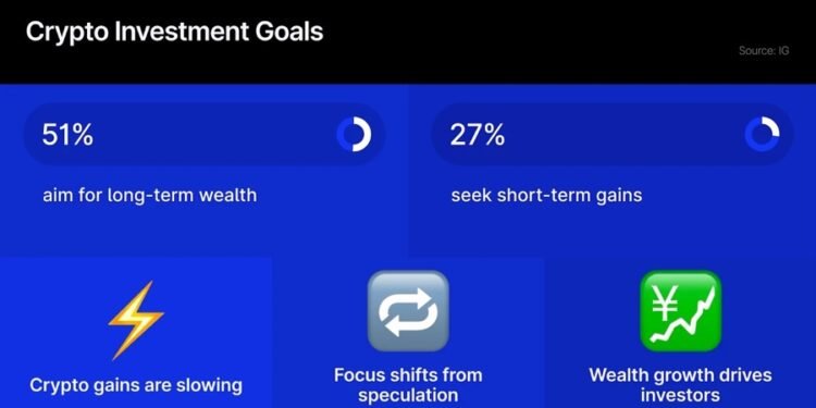 33% of UK Crypto Holders Make investments for Retirement, 18% for Home Deposits, IG Survey